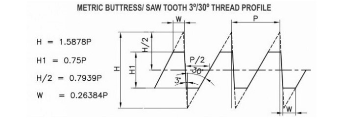 Saw Tooth / Metric Buttress Thread Gauges