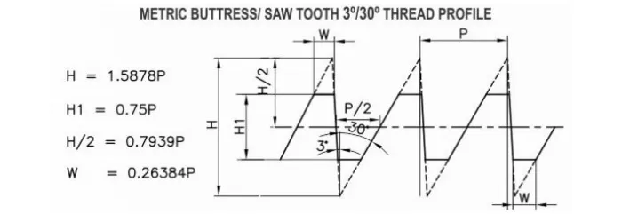 Saw Tooth / Metric Buttress Thread Gauges